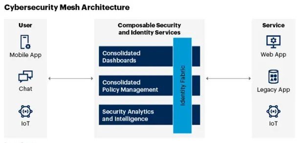 Identity Fabric Architecture
