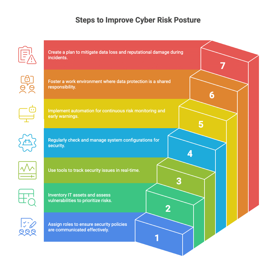IT Risk Posture Management
