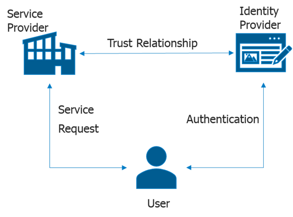 Decentralized identity
