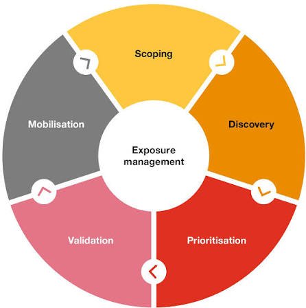 Exposure Management