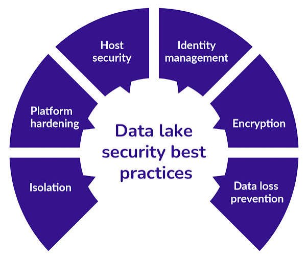 Security Data Lakes