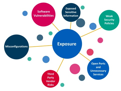 Threat exposure validation