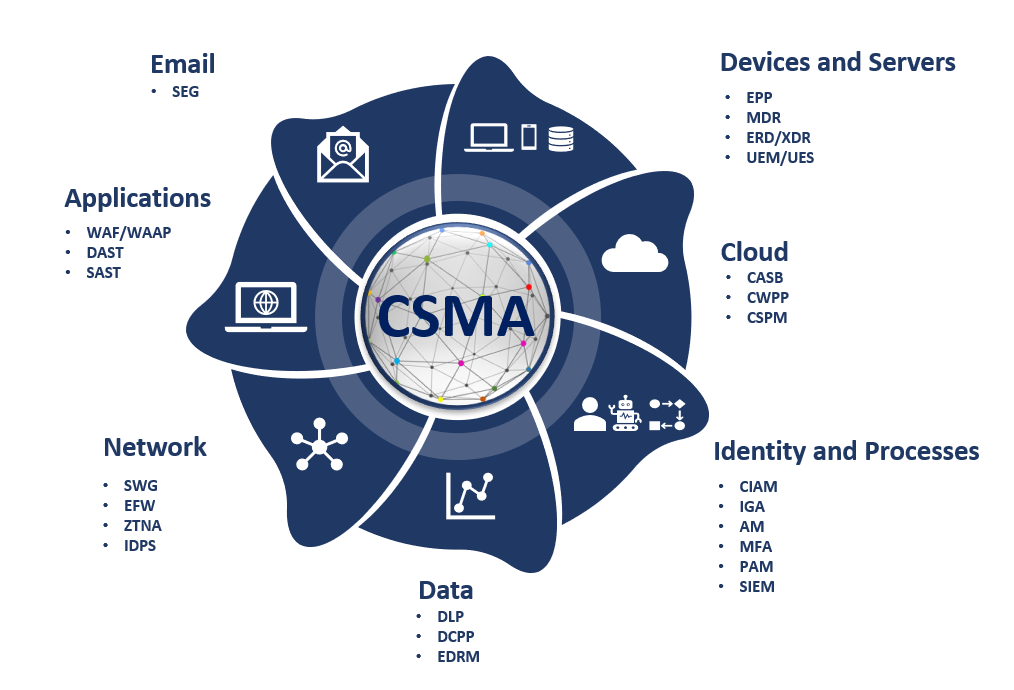 Cybersecurity mesh architecture
