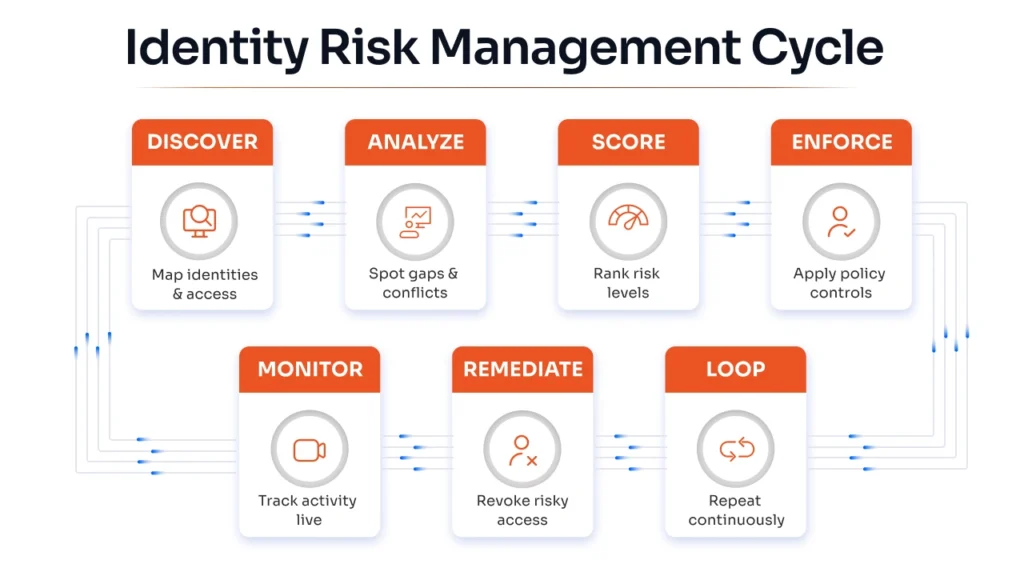 Identity risk scoring