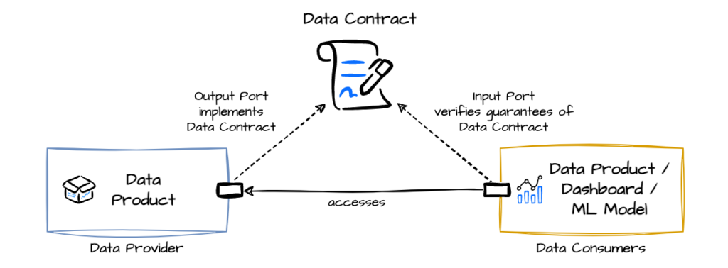 Data Contracts, Data Engineering, Data Governance
