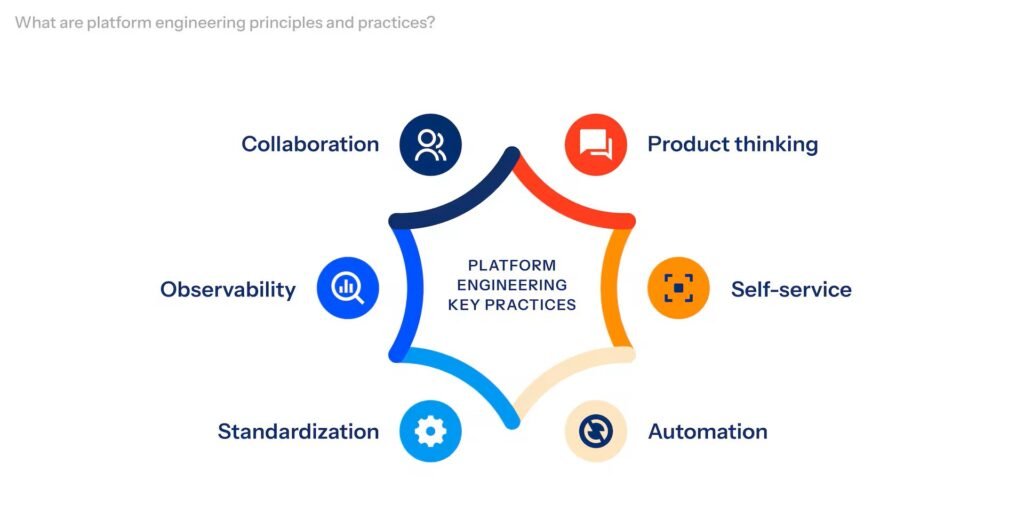 Platform Engineering, Developer Experience, DevOps