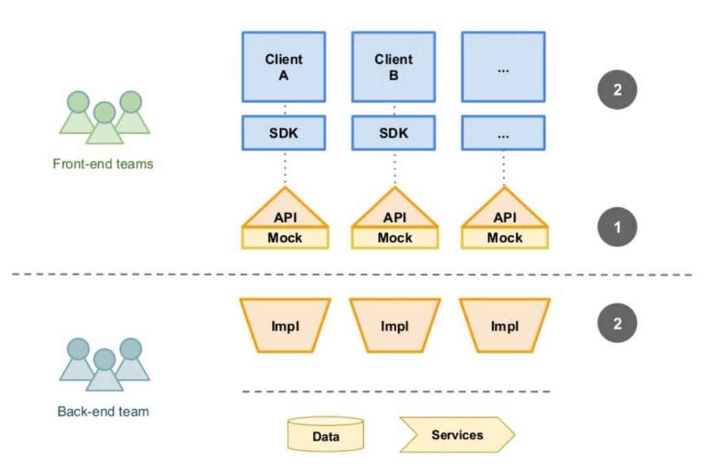 API-First, API Economy, System Integration