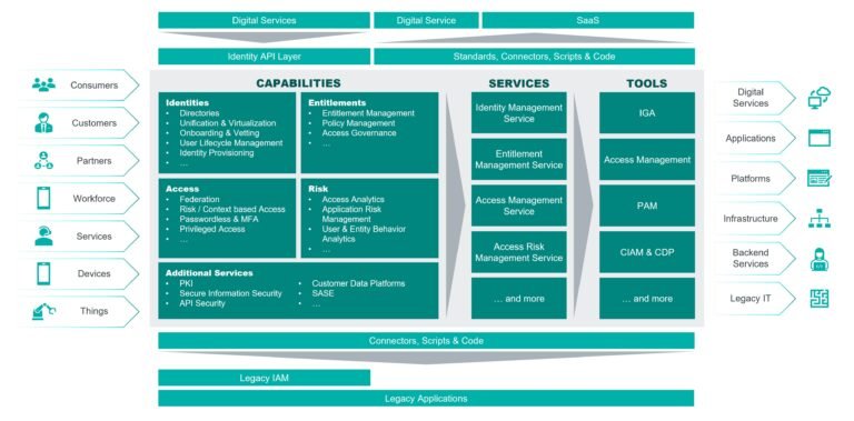 Identity Fabric Architecture: Unifying Access Across Complex Enterprises