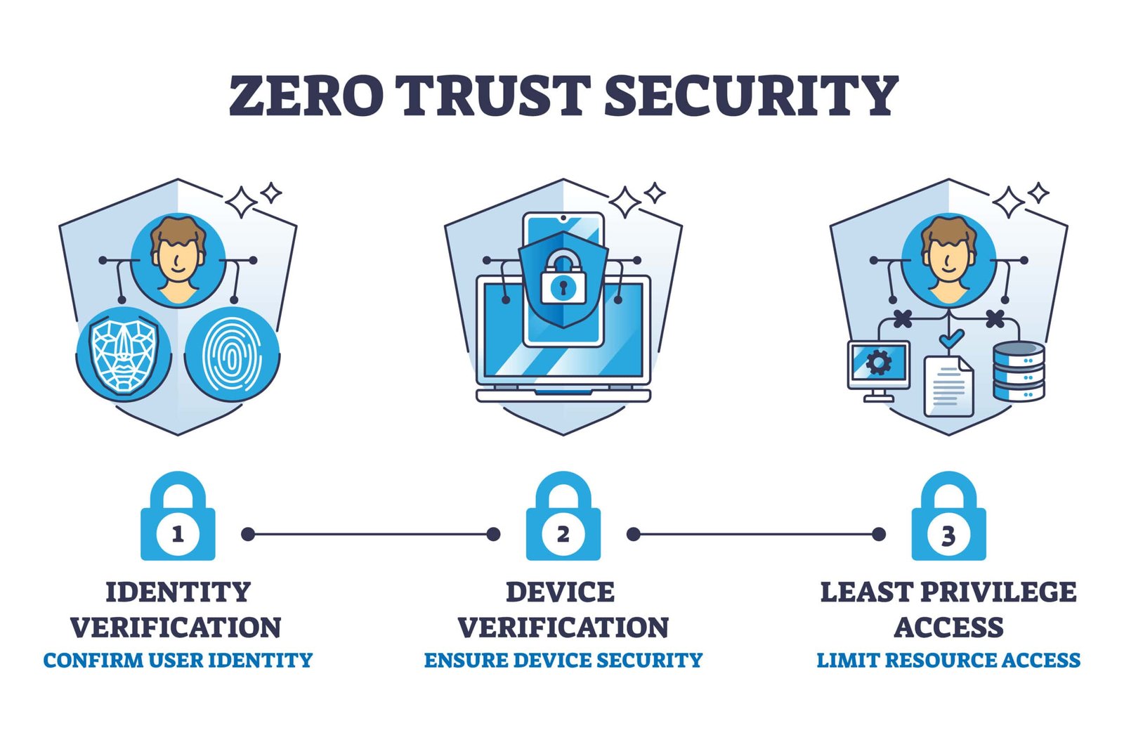 Identity-Centric Zero Trust: Why Network Security Alone Is Not Enough