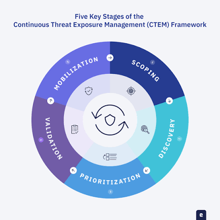 Threat Exposure Validation: Testing Your Defenses Before Attackers Do