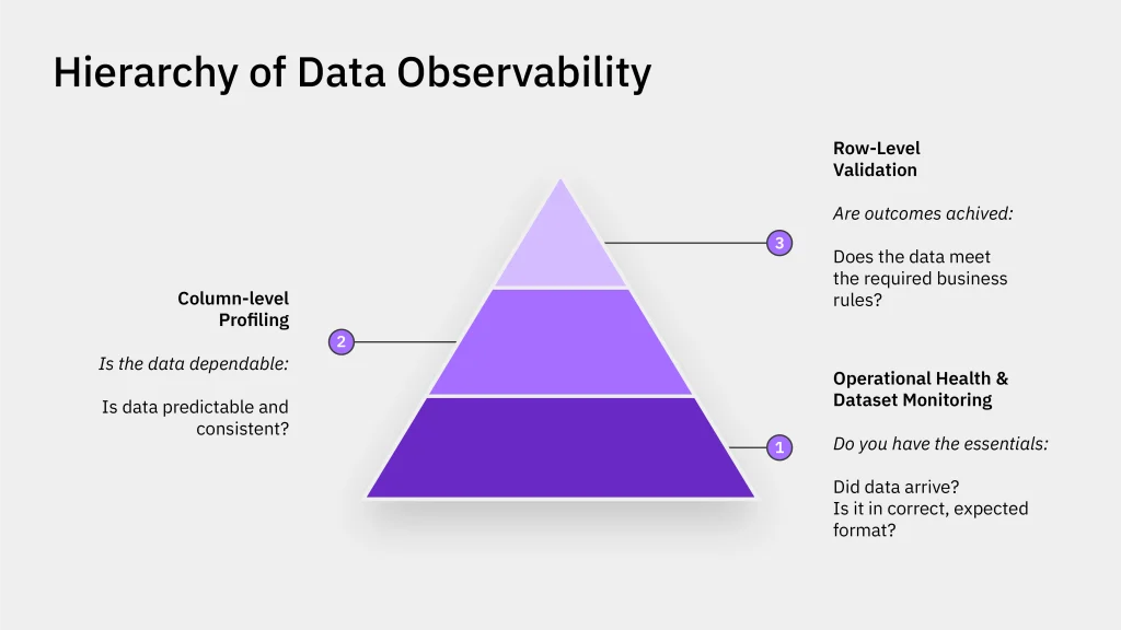 Data Observability, Data Infrastructure, Data Quality