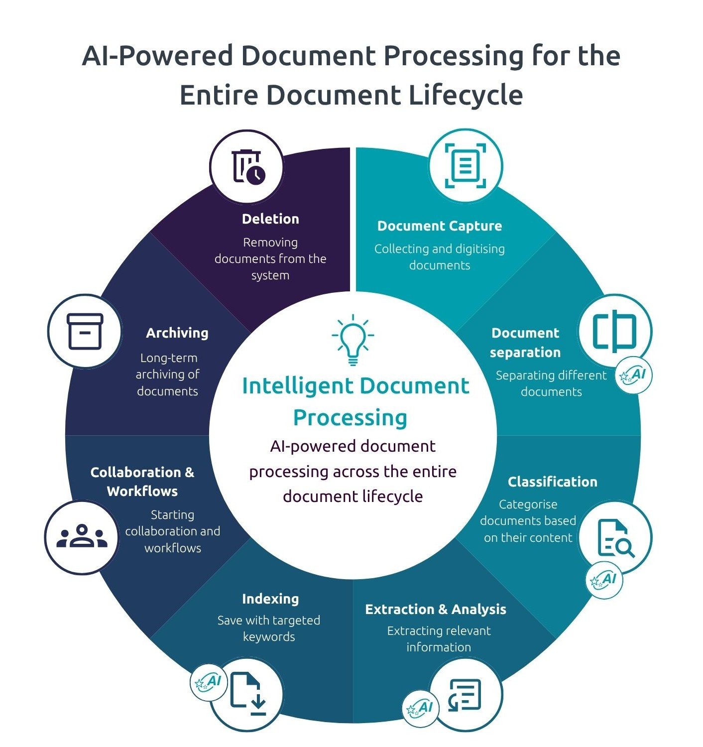 Intelligent Document Processing, IDP, Business Automation
