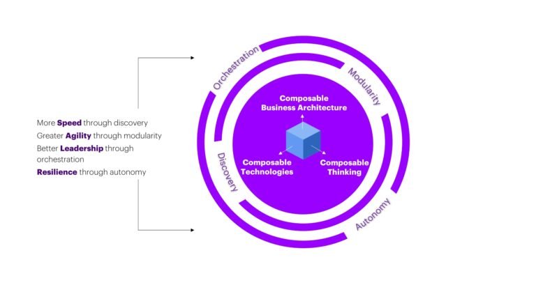 Composable Enterprise: Building Flexible Technology Stacks for Faster Business Growth